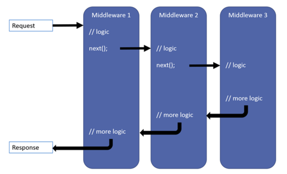 Custom Middlewares in asp.net Core